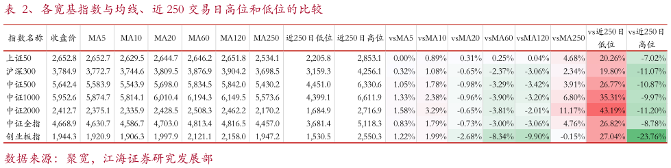 你知道、各宽基指数与均线、近 250 交易日高位和低位的比较