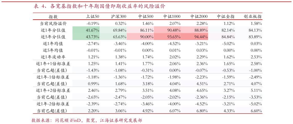 咨询下各位、各宽基指数和十年期国债即期收益率的风险溢价