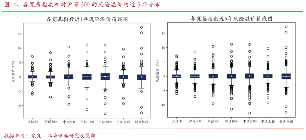 如何了解、各宽基指数相对沪深 300 的风险溢价的近 5 年分布