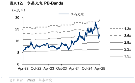如何了解水晶光电 PB-Bands