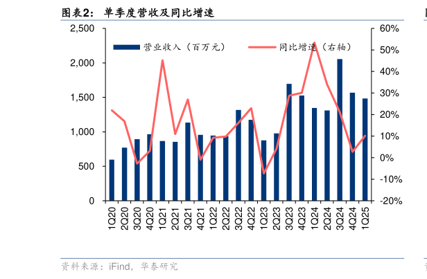 谁知道单季度营收及同比增速