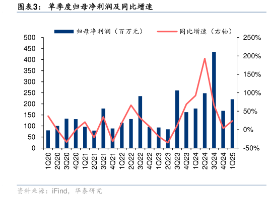 谁知道单季度归母净利润及同比增速