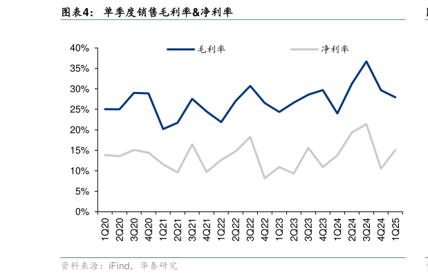 如何了解单季度销售毛利率净利率