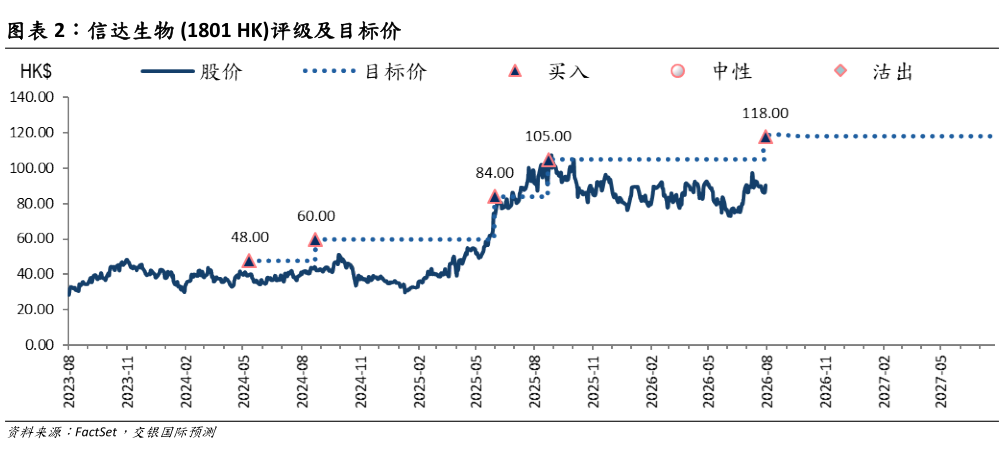 咨询大家信达生物 1801 HK评级及目标价