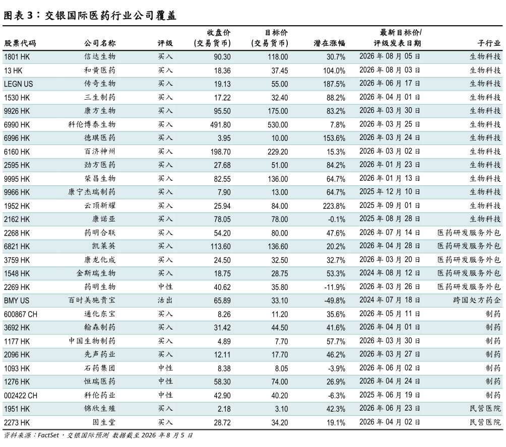 一起讨论下交银国际医药行业公司覆盖