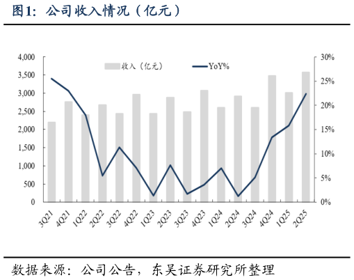 一起讨论下公司收入情况（亿元）