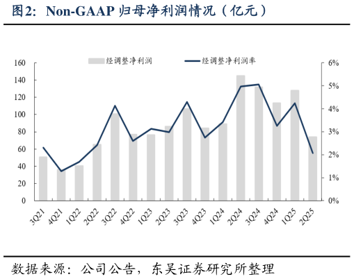 谁能回答Non-GAAP 归母净利润情况（亿元）