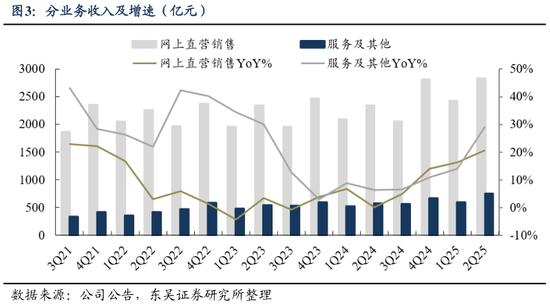 怎样理解分业务收入及增速（亿元）