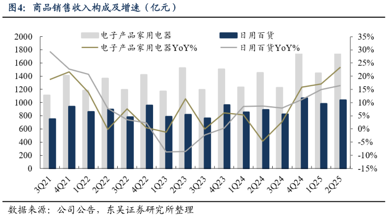 你知道商品销售收入构成及增速（亿元）