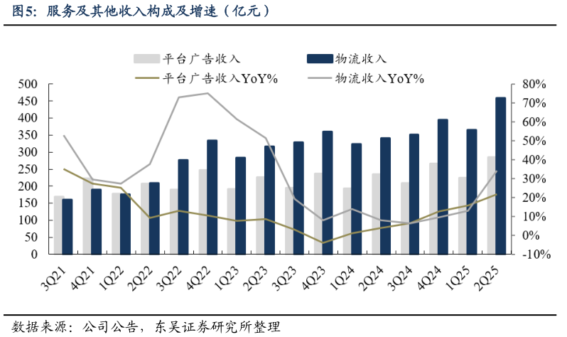 谁能回答服务及其他收入构成及增速（亿元）