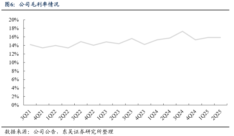 想关注一下公司毛利率情况