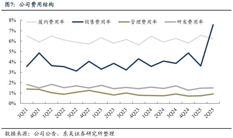 怎样理解公司费用结构