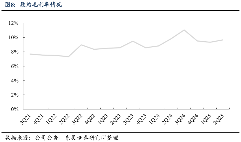 你知道履约毛利率情况