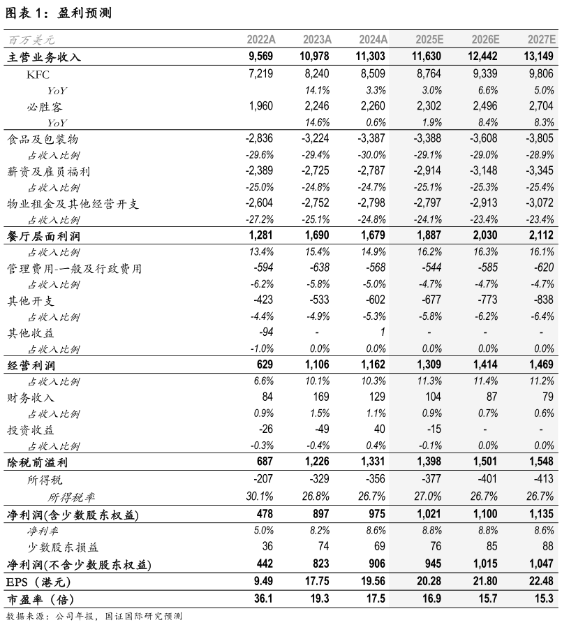 请问一下盈利预测