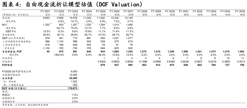 各位网友请教一下自由现金流折让模型估值（DCF Valuation）