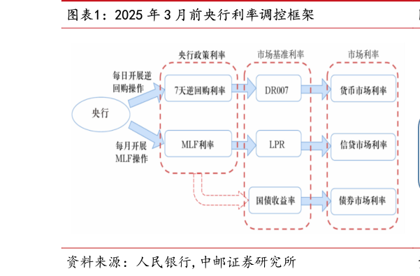 请问一下2025 年 3 月前央行利率调控框架