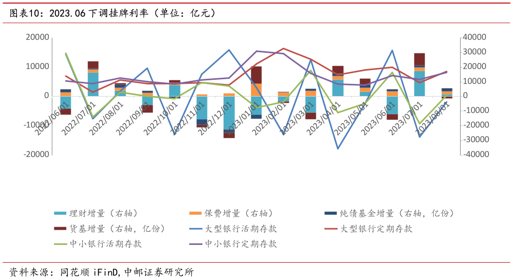 各位网友请教一下2023.06 下调挂牌利率（单位：亿元）
