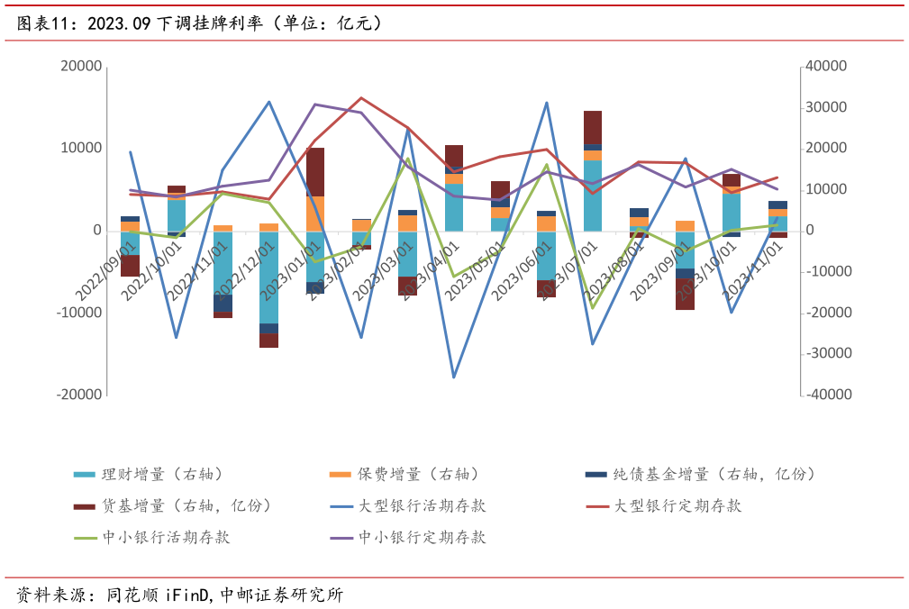 如何才能2023.09 下调挂牌利率（单位：亿元）