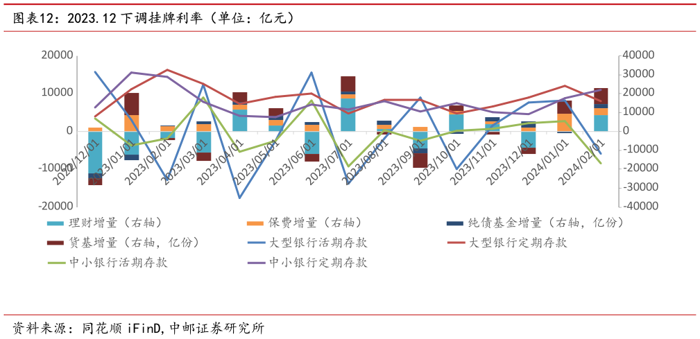 想问下各位网友2023.12 下调挂牌利率（单位：亿元）
