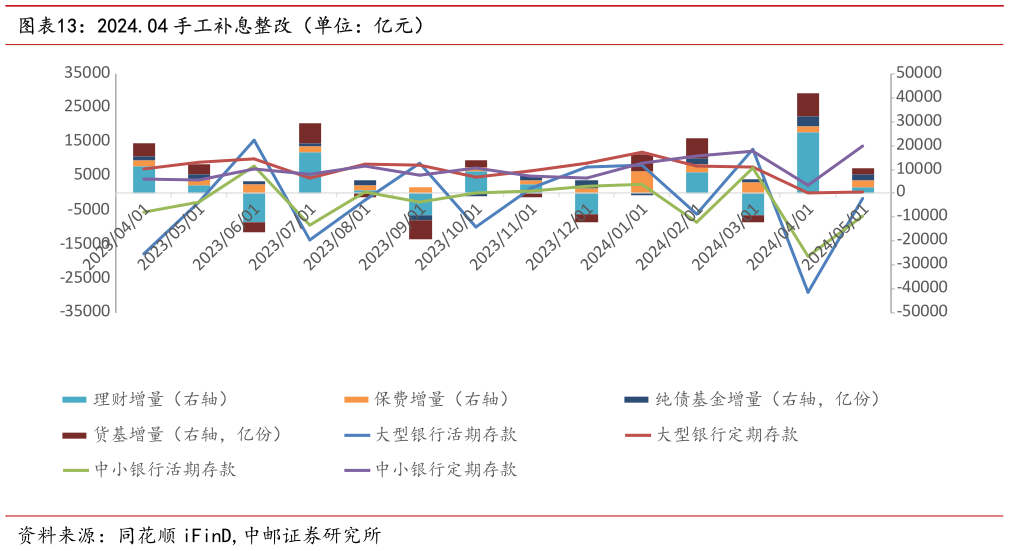 想关注一下2024.04 手工补息整改（单位：亿元）