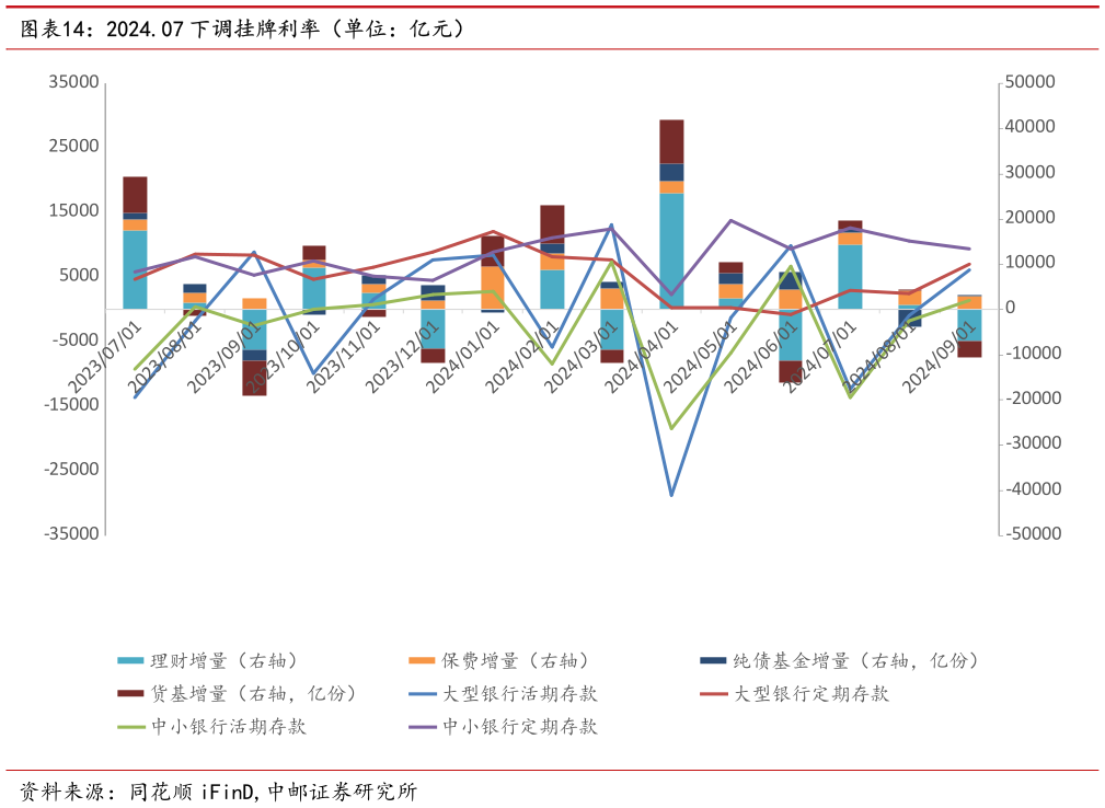 各位网友请教一下2024.07 下调挂牌利率（单位：亿元）