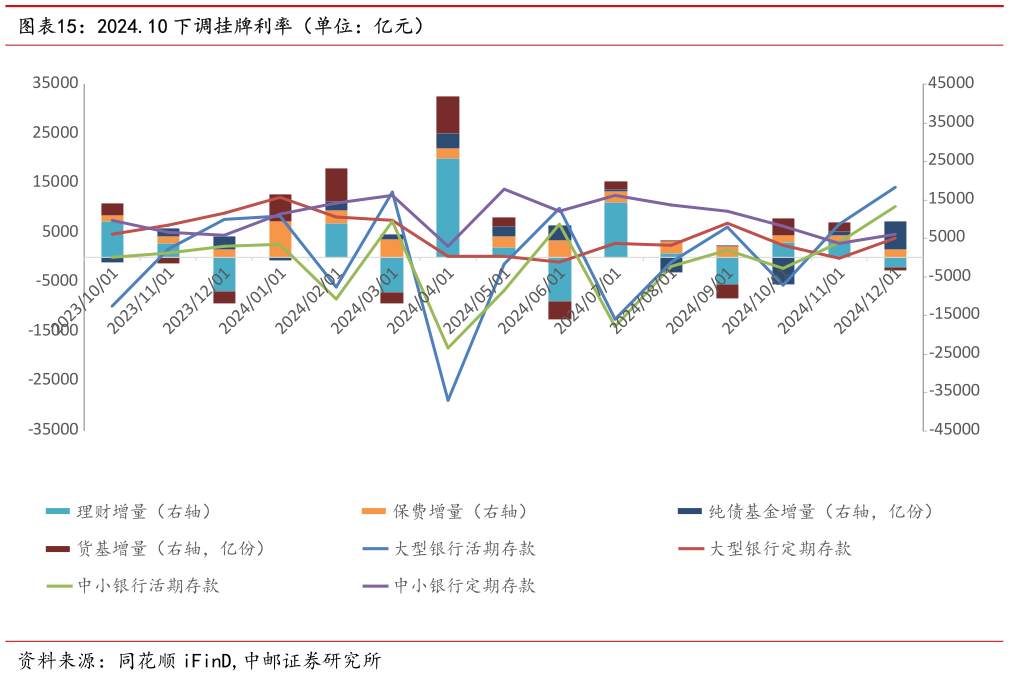 各位网友请教一下2024.10 下调挂牌利率（单位：亿元）