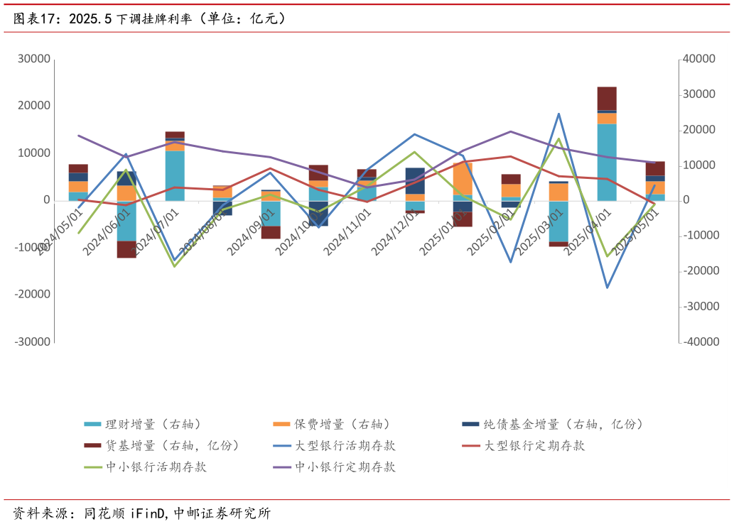 你知道2025.5 下调挂牌利率（单位：亿元）