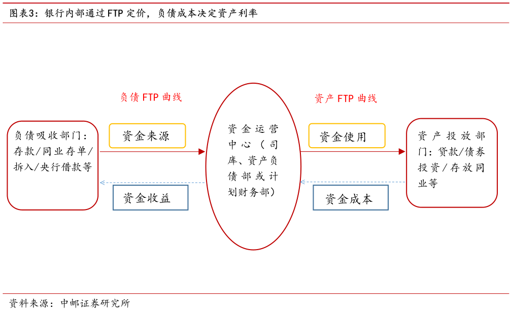 如何了解银行内部通过 FTP 定价，负债成本决定资产利率