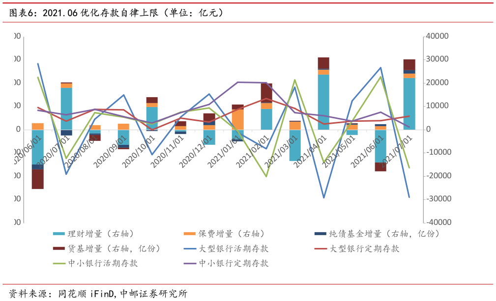 如何解释2021.06 优化存款自律上限（单位：亿元）