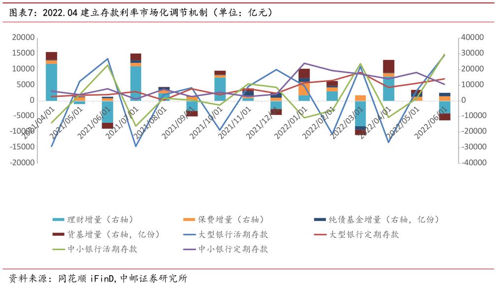 请问一下2022.04 建立存款利率市场化调节机制（单位：亿元）