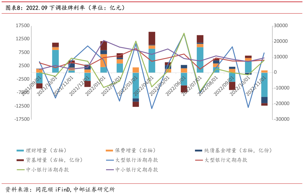 谁知道2022.09 下调挂牌利率（单位：亿元）