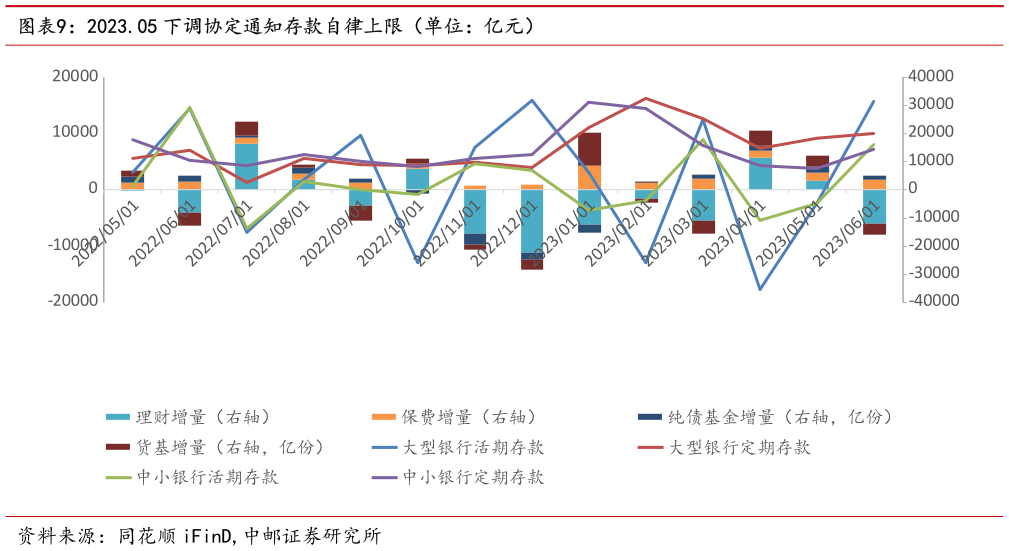 谁知道2023.05 下调协定通知存款自律上限（单位：亿元）