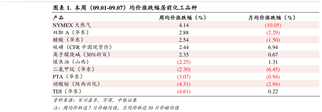 怎样理解.  本周（09.01-09.07）均价涨跌幅居前化工品种