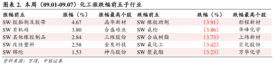 一起讨论下.  本周（09.01-09.07）化工涨跌幅前五子行业