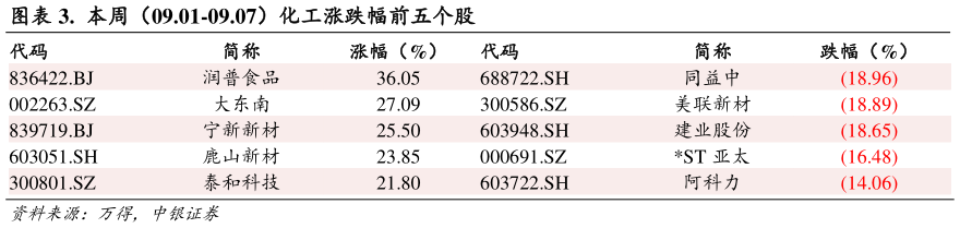 怎样理解.  本周（09.01-09.07）化工涨跌幅前五个股