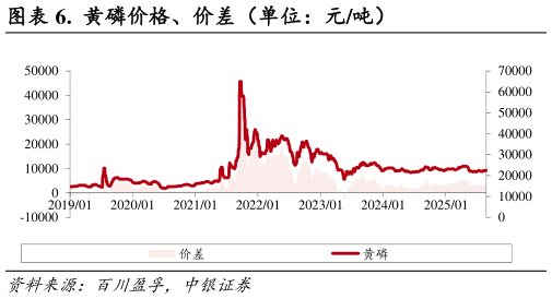 如何才能.  黄磷价格、价差（单位：元吨）