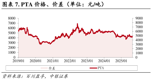如何才能. PTA 价格、价差（单位：元吨）