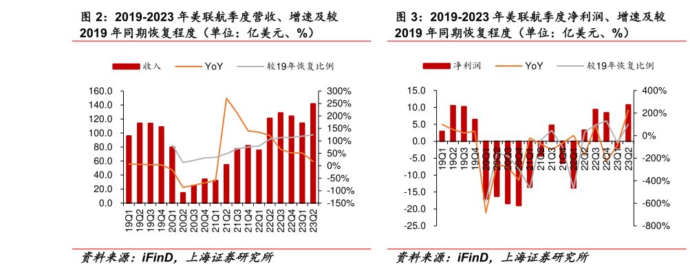 如何看待2019-2023 年美联航季度营收、增速及较 2019-2023 年美联航季度净利润、增速及较?