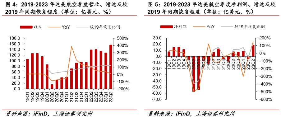 请问一下2019-2023 年达美航空季度营收、增速及较?