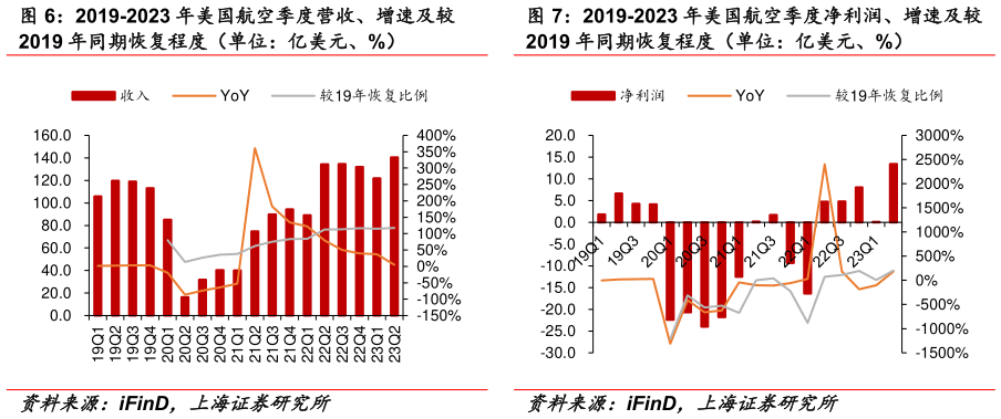 咨询大家2019-2023 年美国航空季度营收、增速及较 2019-2023 年达美航空季度净利润、增速及较 2019-2023 年美国航空季度净利润、增速及较?