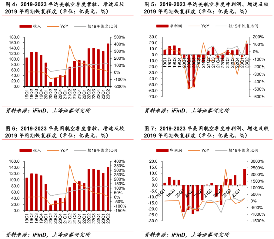 各位网友请教一下2019-2023 年达美航空季度净利润、增速及较 2019-2023 年美国航空季度净利润、增速及较?