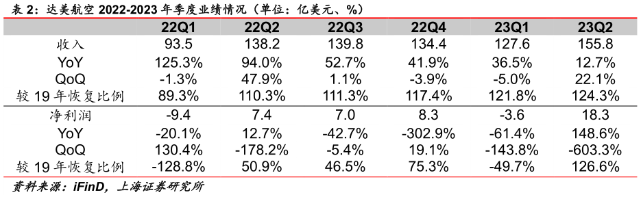 咨询下各位达美航空 2022-2023 年季度业绩情况（单位：亿美元、%） ?