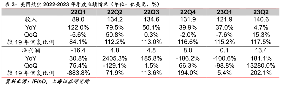 如何才能美国航空 2022-2023 年季度业绩情况（单位：亿美元、%） ?