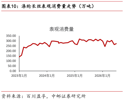 咨询大家涤纶长丝表观消费量走势（万吨）
