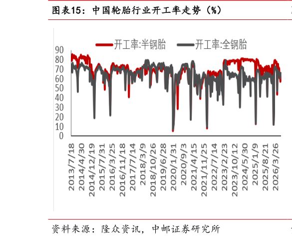 谁知道中国轮胎行业开工率走势（%）
