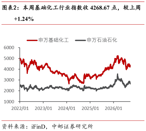 怎样理解本周基础化工行业指数收 4268.67 点，较上周