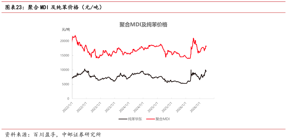 你知道聚合 MDI 及纯苯价格（元吨）