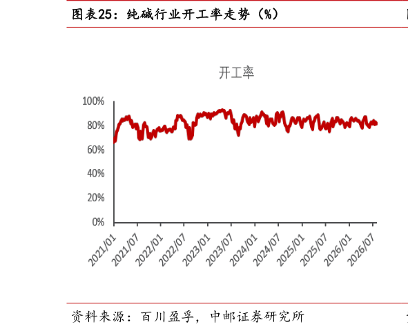 如何看待纯碱行业开工率走势（%）