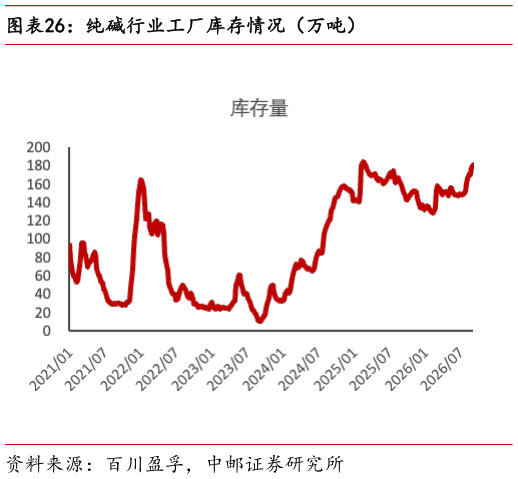 想问下各位网友纯碱行业工厂库存情况（万吨）