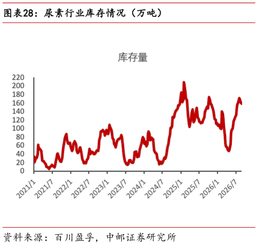如何了解尿素行业库存情况（万吨）